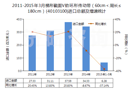 2011-2015年3月梯形截面V肋環(huán)形傳動帶(60cm<周長≤180cm)(40103100)進口總額及增速統(tǒng)計 2011-2015年3月梯形截面V肋環(huán)形傳動帶(60cm<周長≤180cm)(40103100)進口總額及增速統(tǒng)計